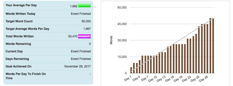 Nanowrimo stats