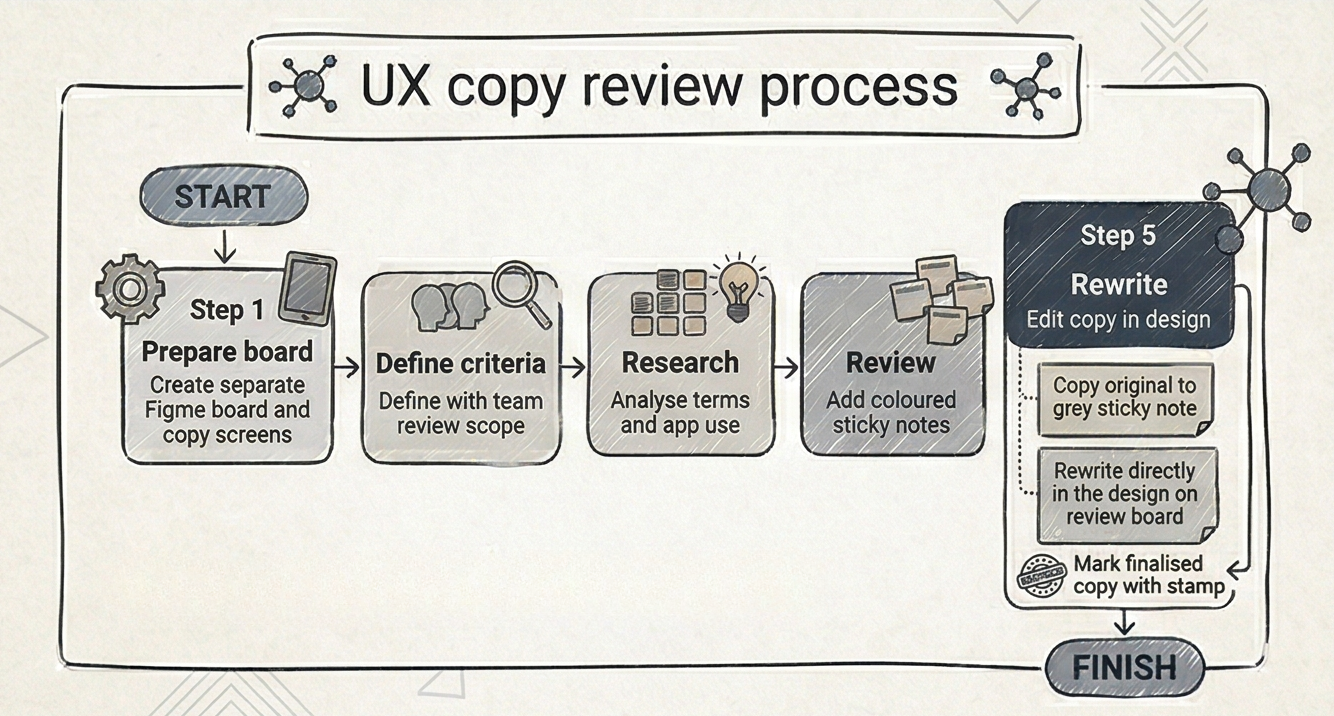 How I conduct UX copy reviews – Elizabeth Tai